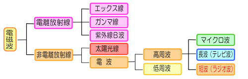 電磁波の種類