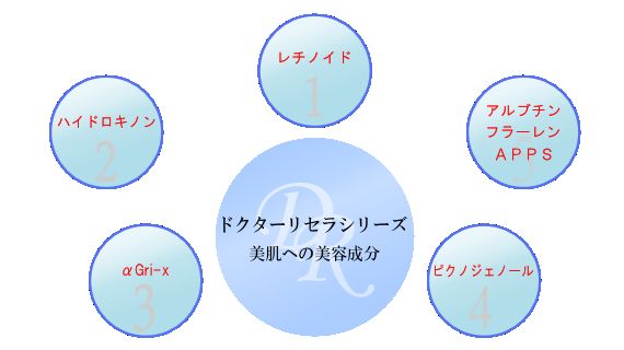 ドクターリセラ、美肌への美容成分