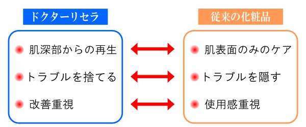 ドクターリセラと一般的な化粧品の違い